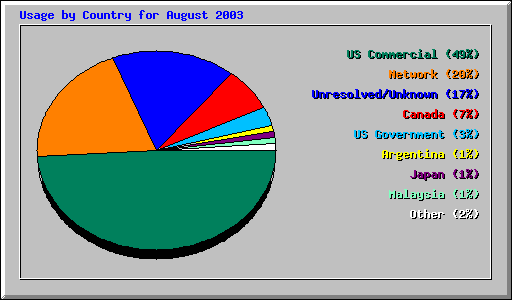 Usage by Country for August 2003