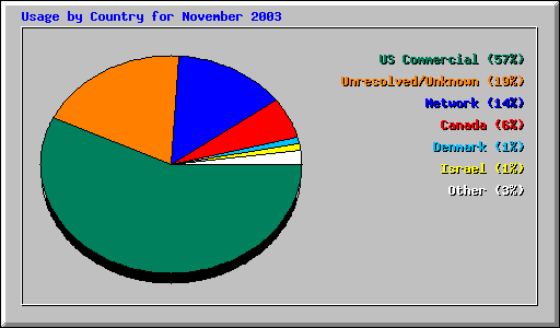 Usage by Country for November 2003