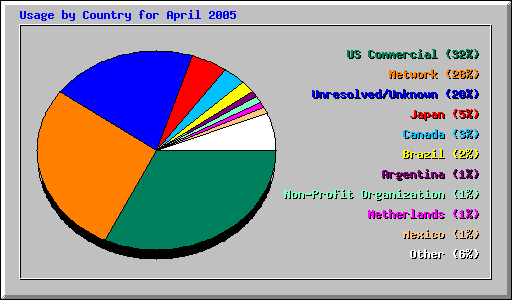 Usage by Country for April 2005