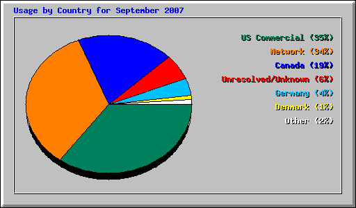 Usage by Country for September 2007