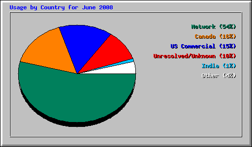 Usage by Country for June 2008