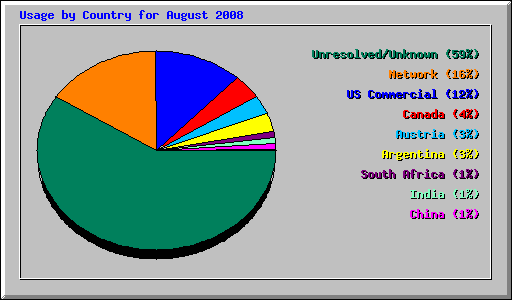 Usage by Country for August 2008