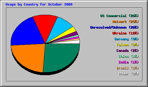 Usage by Country for October 2008