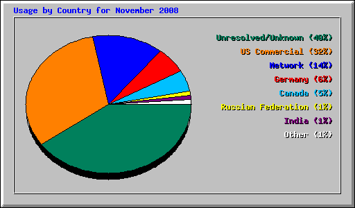 Usage by Country for November 2008