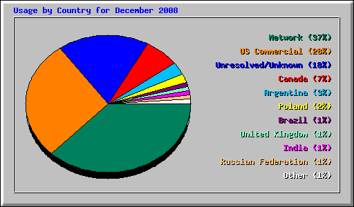 Usage by Country for December 2008