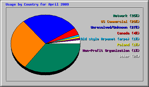 Usage by Country for April 2009