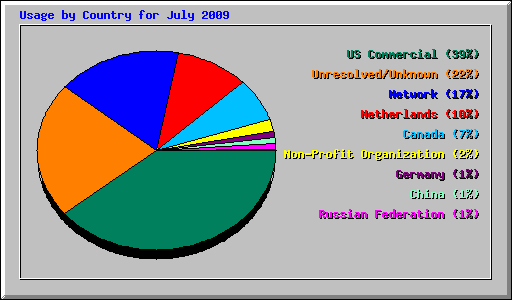 Usage by Country for July 2009