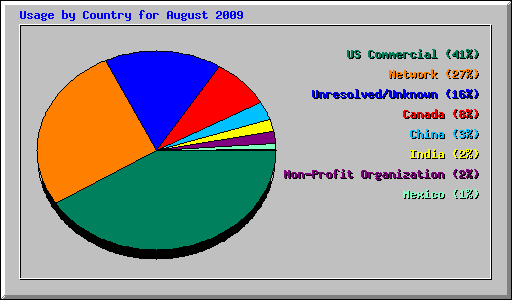 Usage by Country for August 2009