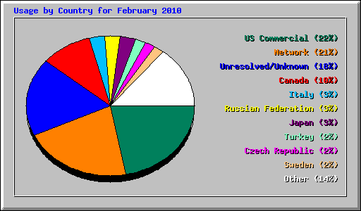 Usage by Country for February 2010