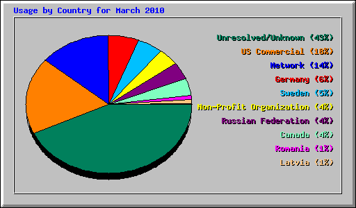 Usage by Country for March 2010