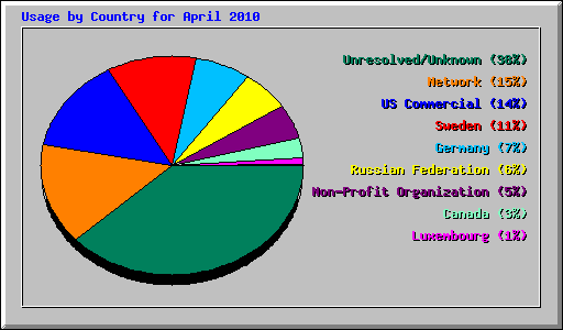 Usage by Country for April 2010