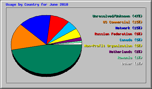Usage by Country for June 2010