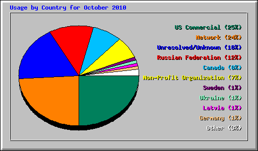 Usage by Country for October 2010