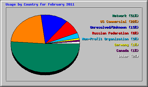 Usage by Country for February 2011
