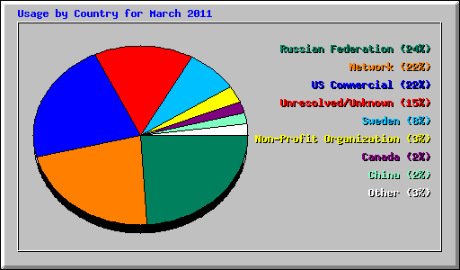 Usage by Country for March 2011