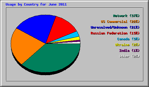 Usage by Country for June 2011