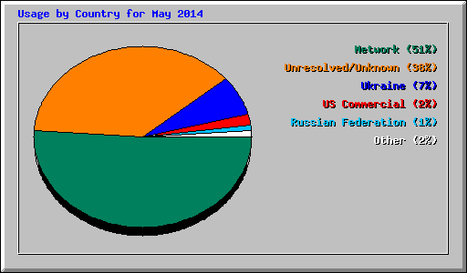 Usage by Country for May 2014