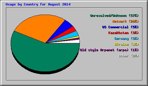 Usage by Country for August 2014