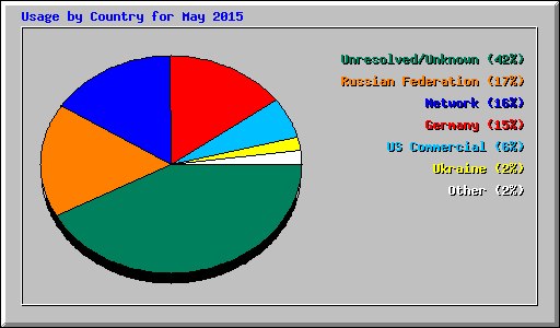 Usage by Country for May 2015