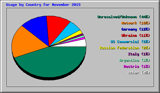 Usage by Country for November 2015