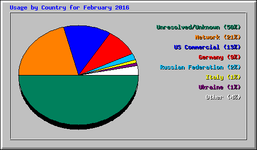 Usage by Country for February 2016