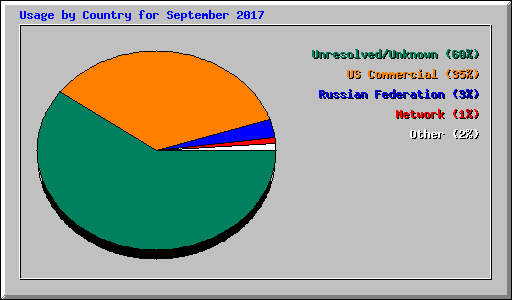 Usage by Country for September 2017