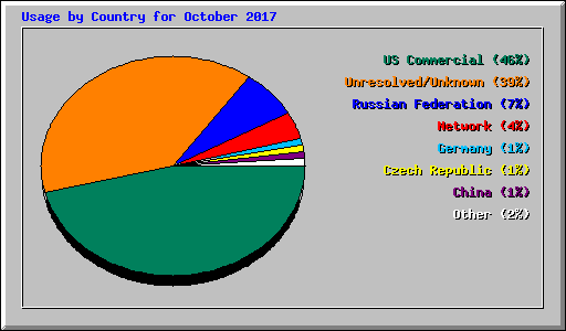 Usage by Country for October 2017