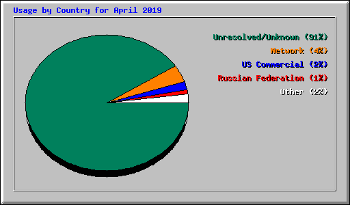 Usage by Country for April 2019