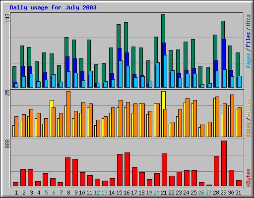 Daily usage for July 2003