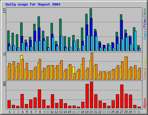 Daily usage for August 2003