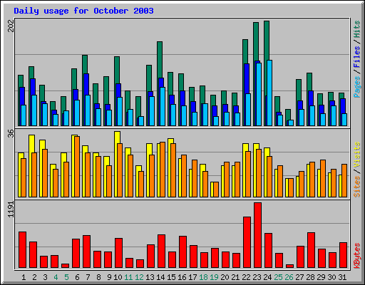 Daily usage for October 2003