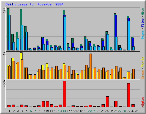 Daily usage for November 2004