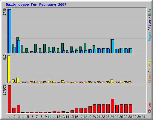 Daily usage for February 2007