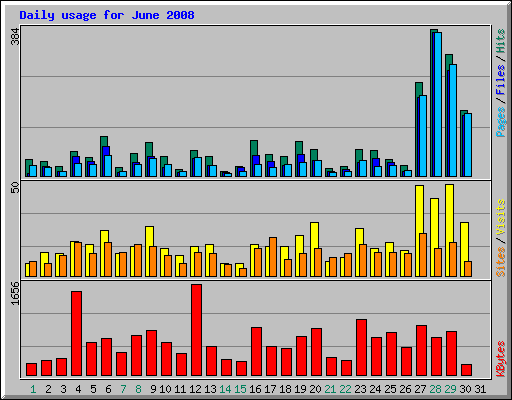 Daily usage for June 2008