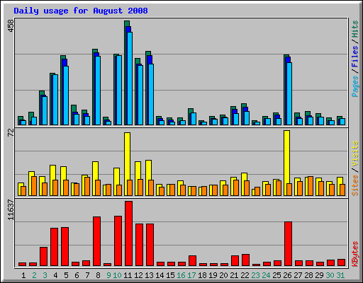 Daily usage for August 2008