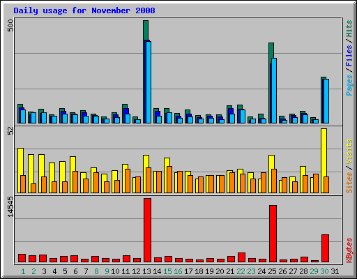 Daily usage for November 2008