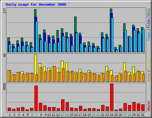 Daily usage for December 2008