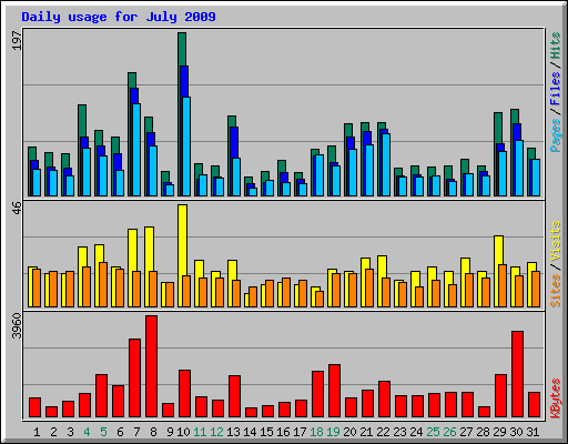 Daily usage for July 2009