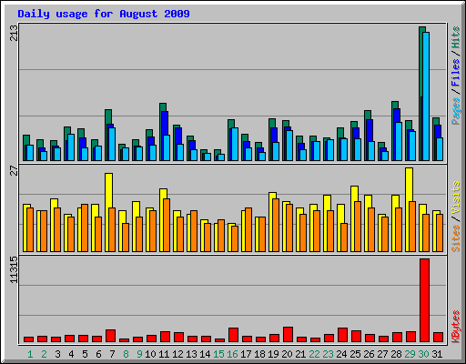 Daily usage for August 2009