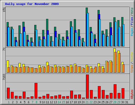 Daily usage for November 2009