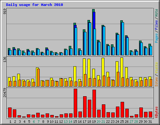 Daily usage for March 2010