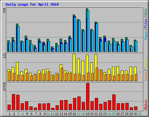 Daily usage for April 2010