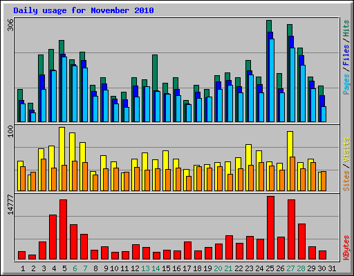 Daily usage for November 2010