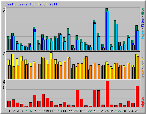 Daily usage for March 2011