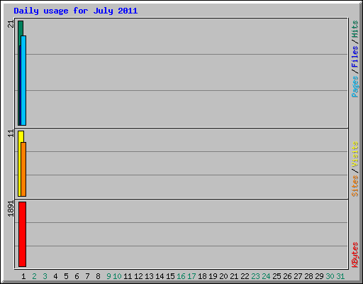 Daily usage for July 2011