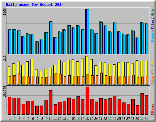 Daily usage for August 2014