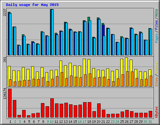 Daily usage for May 2015