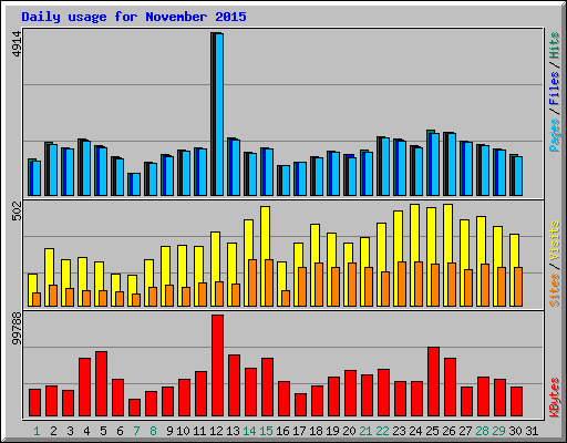 Daily usage for November 2015