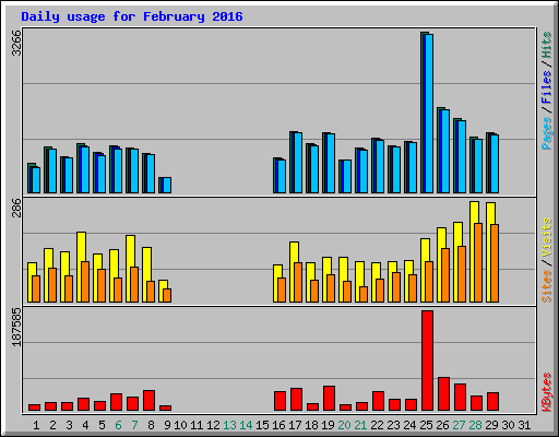 Daily usage for February 2016