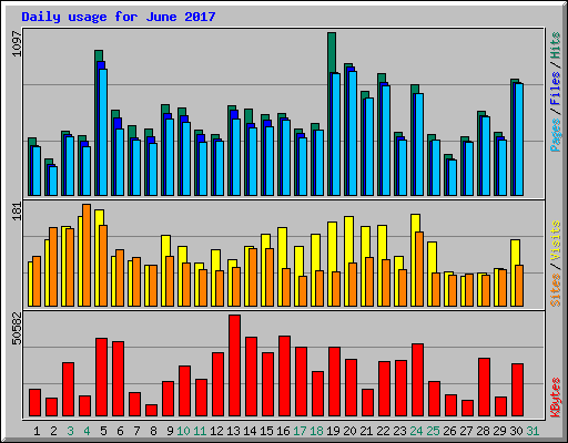 Daily usage for June 2017